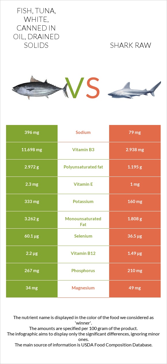 Fish, tuna, white, canned in oil, drained solids vs Shark raw infographic