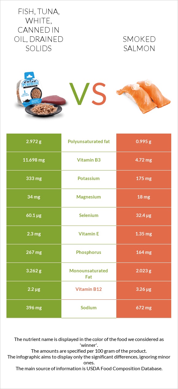 Fish, tuna, white, canned in oil, drained solids vs Smoked salmon infographic