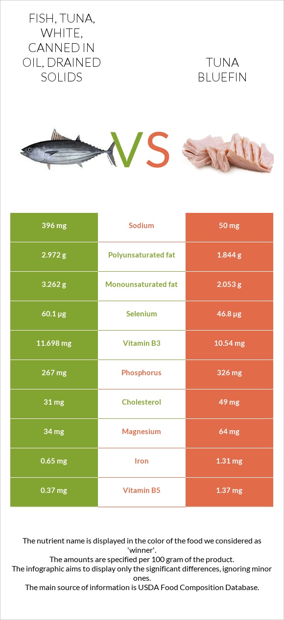 Fish, tuna, white, canned in oil, drained solids vs Tuna Bluefin infographic