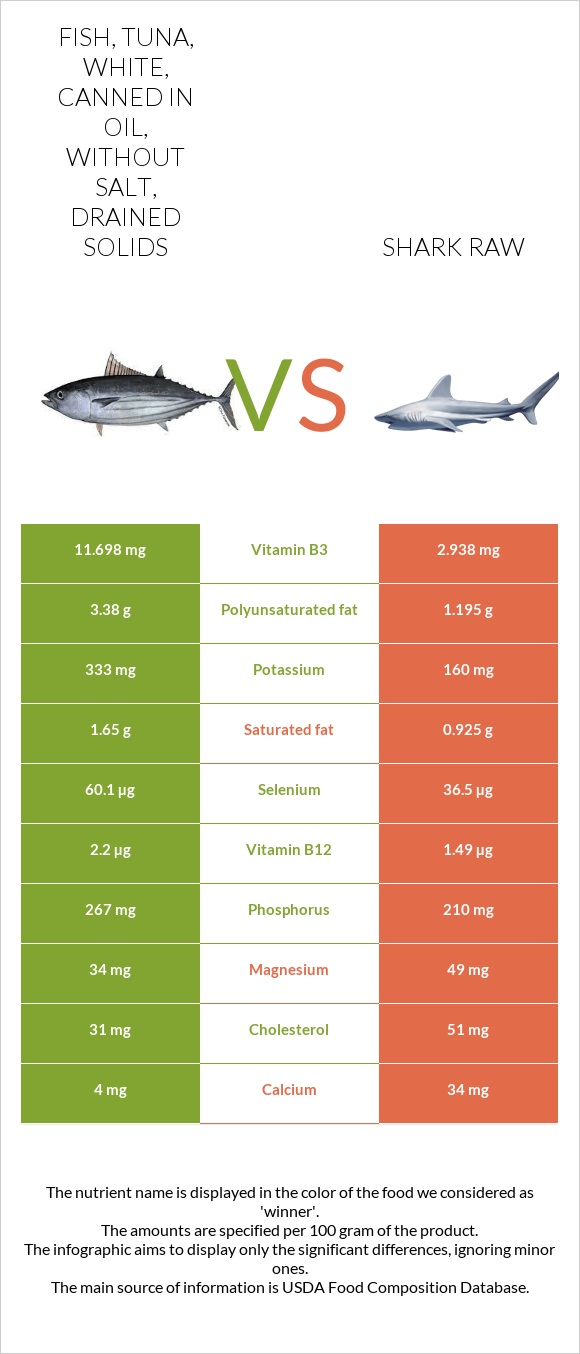 Fish, tuna, white, canned in oil, without salt, drained solids vs ...