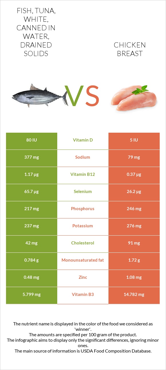Fish, tuna, white, canned in water, drained solids vs. Chicken breast
