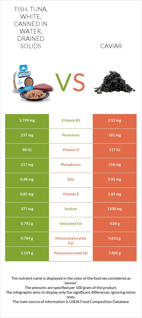 Fish, tuna, white, canned in water, drained solids vs Caviar infographic