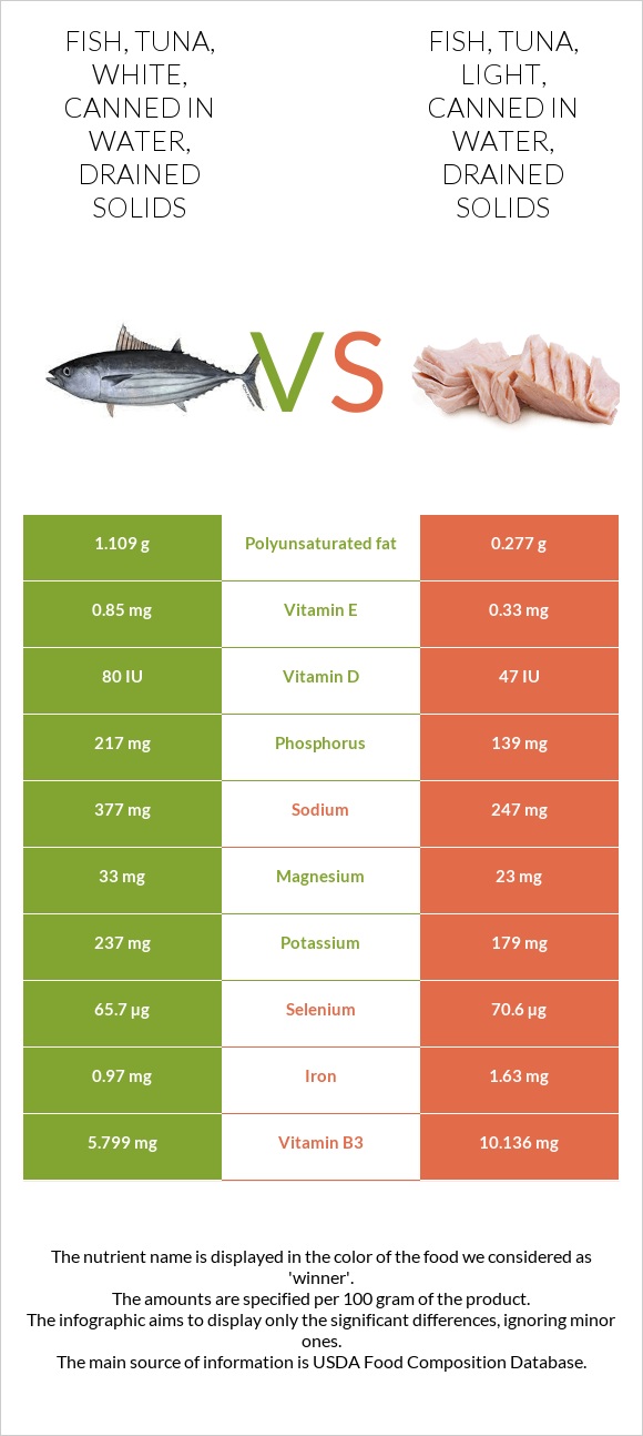 Fish, tuna, white, canned in water, drained solids vs Fish, tuna, light, canned in water, drained solids infographic