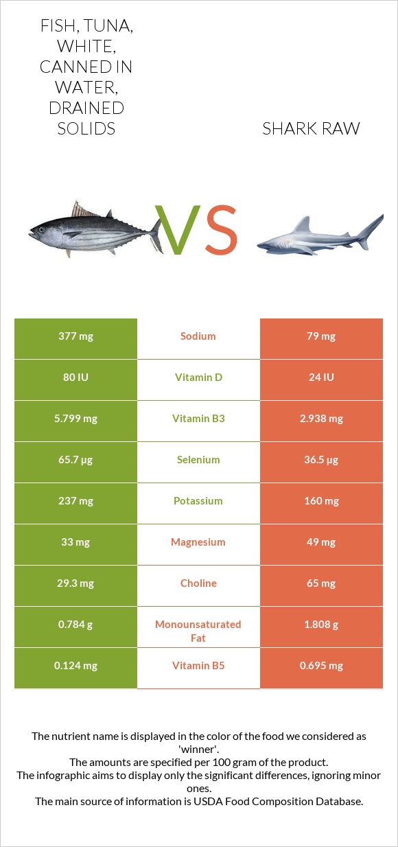 Fish, tuna, white, canned in water, drained solids vs Shark raw infographic