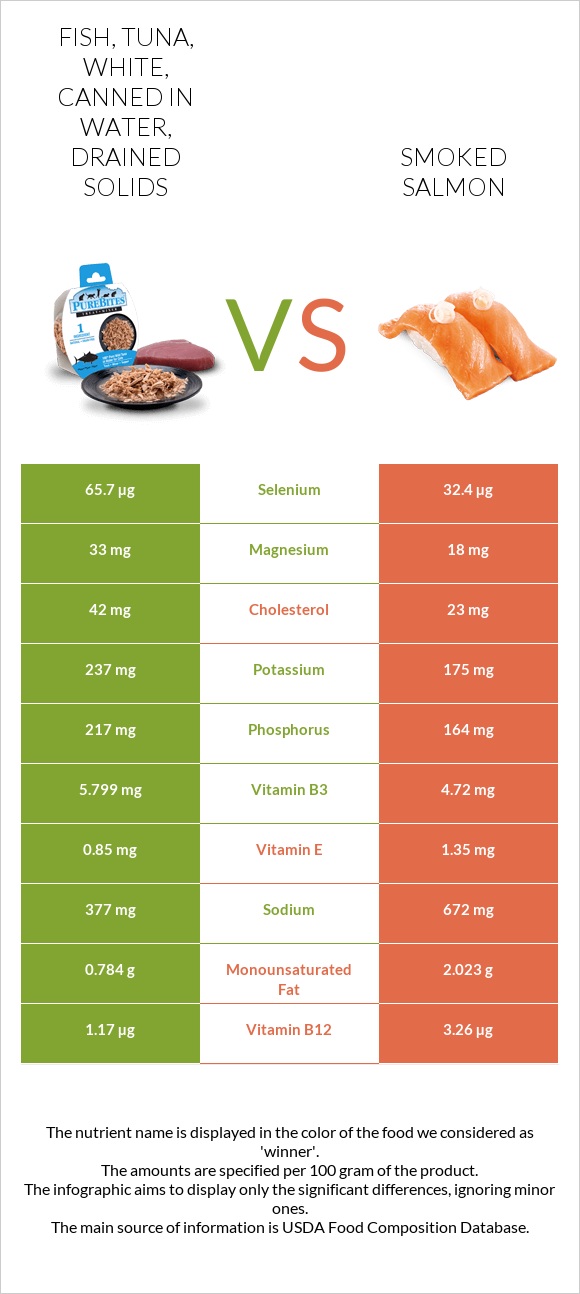 Fish, tuna, white, canned in water, drained solids vs Smoked salmon infographic