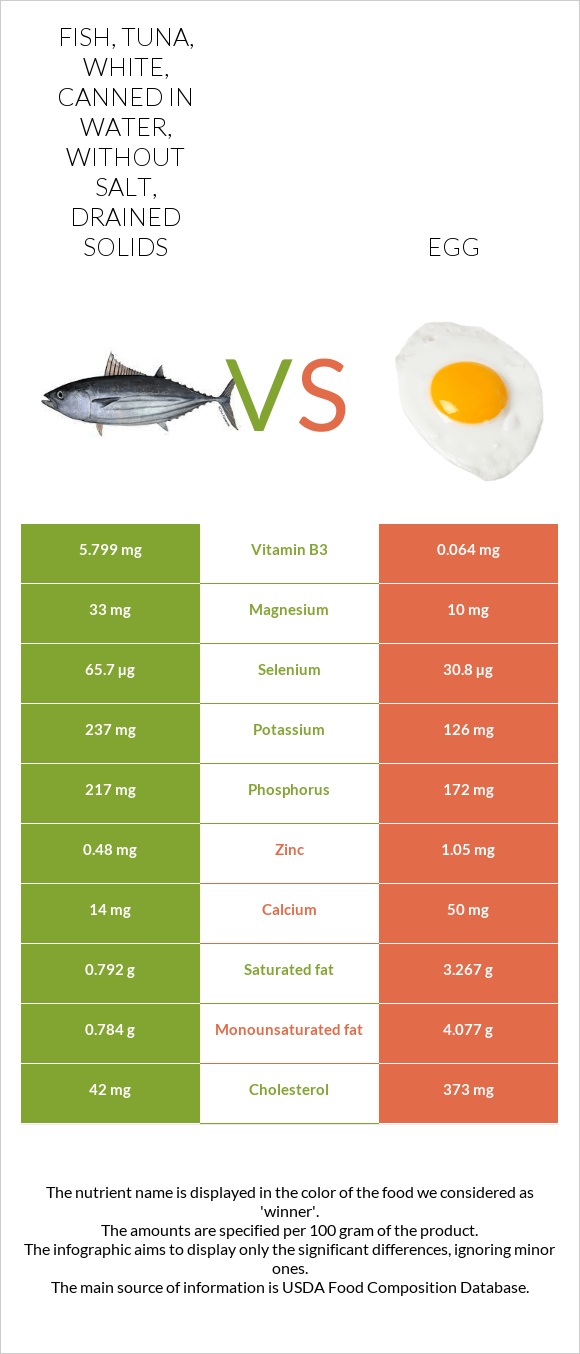 Fish, tuna, white, canned in water, without salt, drained solids vs