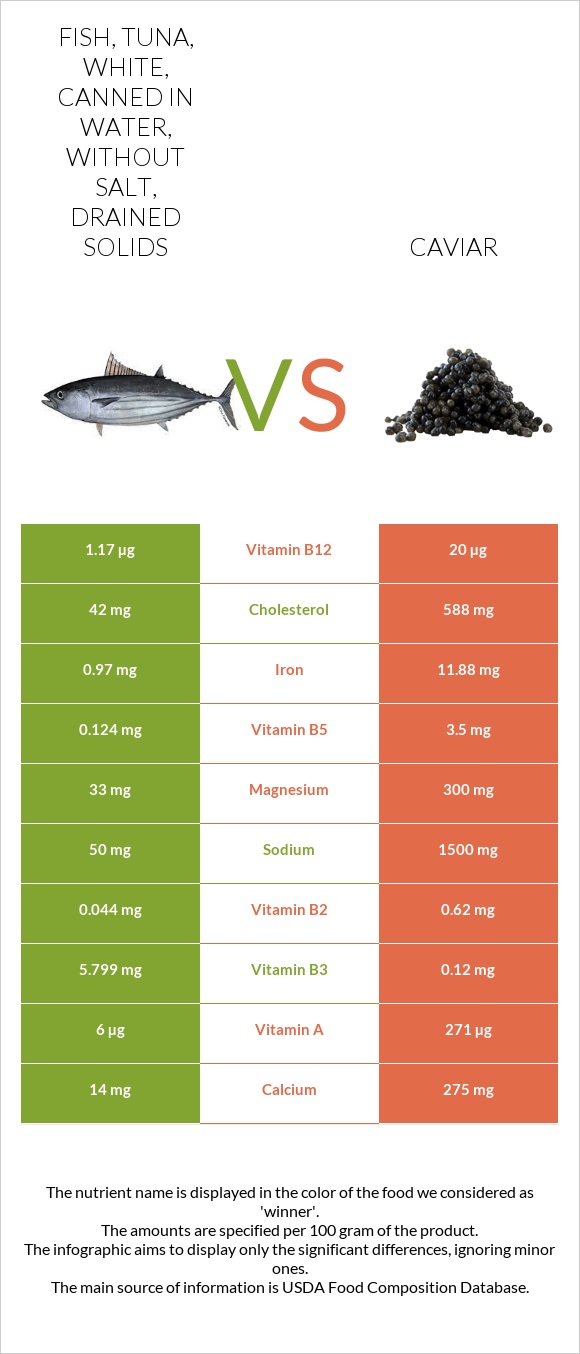 Fish, tuna, white, canned in water, without salt, drained solids vs Caviar infographic