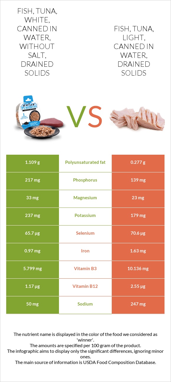 Fish, tuna, white, canned in water, without salt, drained solids vs Fish, tuna, light, canned in water, drained solids infographic