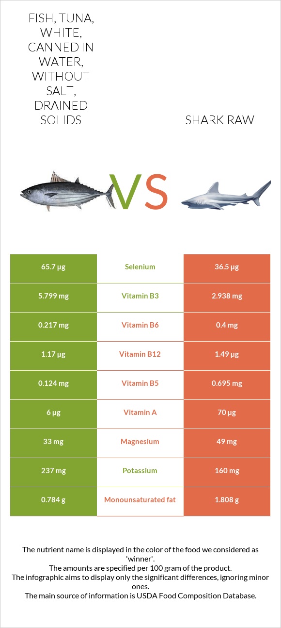 Fish, tuna, white, canned in water, without salt, drained solids vs Shark raw infographic