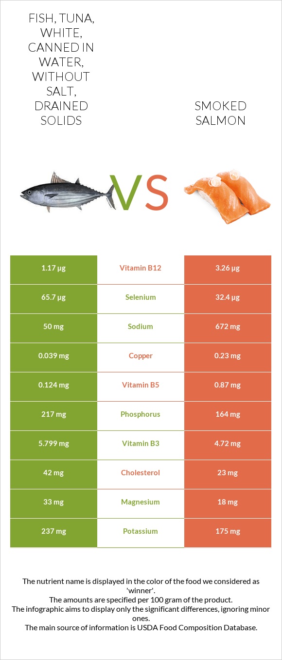 Fish, tuna, white, canned in water, without salt, drained solids vs Smoked salmon infographic