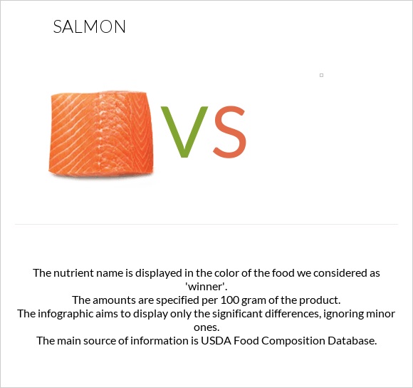 Salmon vs. — InDepth Nutrition Comparison