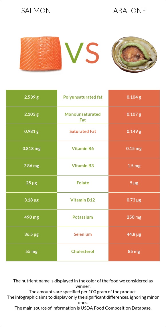 Salmon vs Abalone infographic