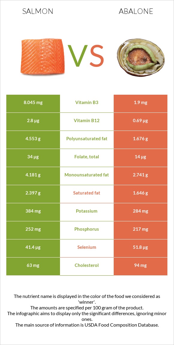 Սաղմոն vs Abalone infographic