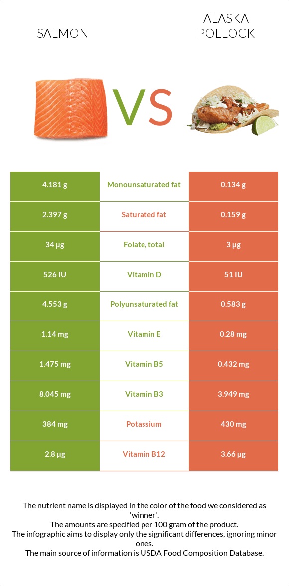 Salmon vs Pollock infographic