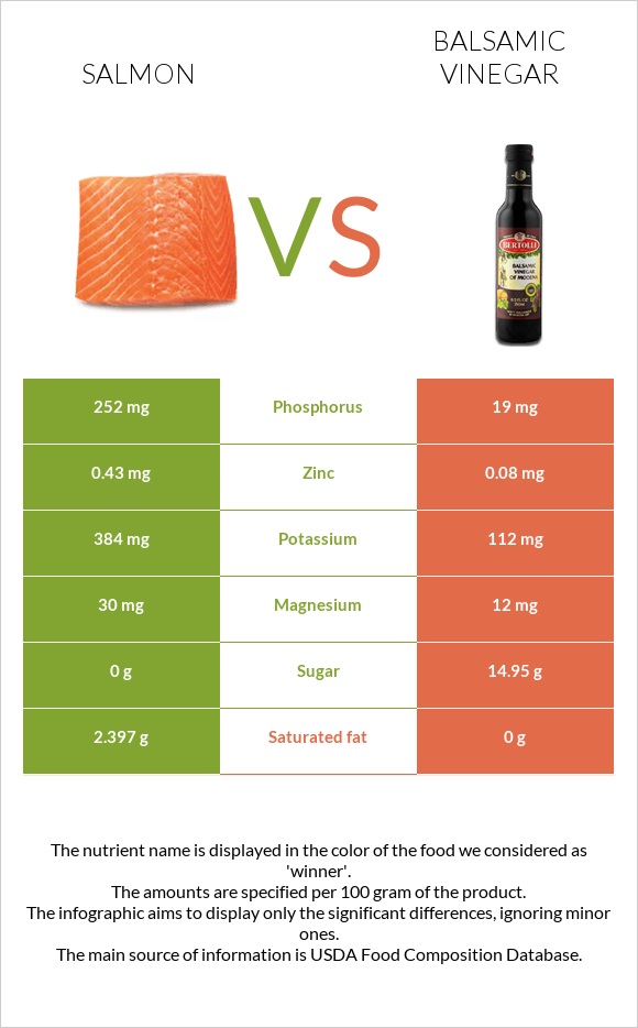 Salmon vs. Balsamic vinegar — InDepth Nutrition Comparison