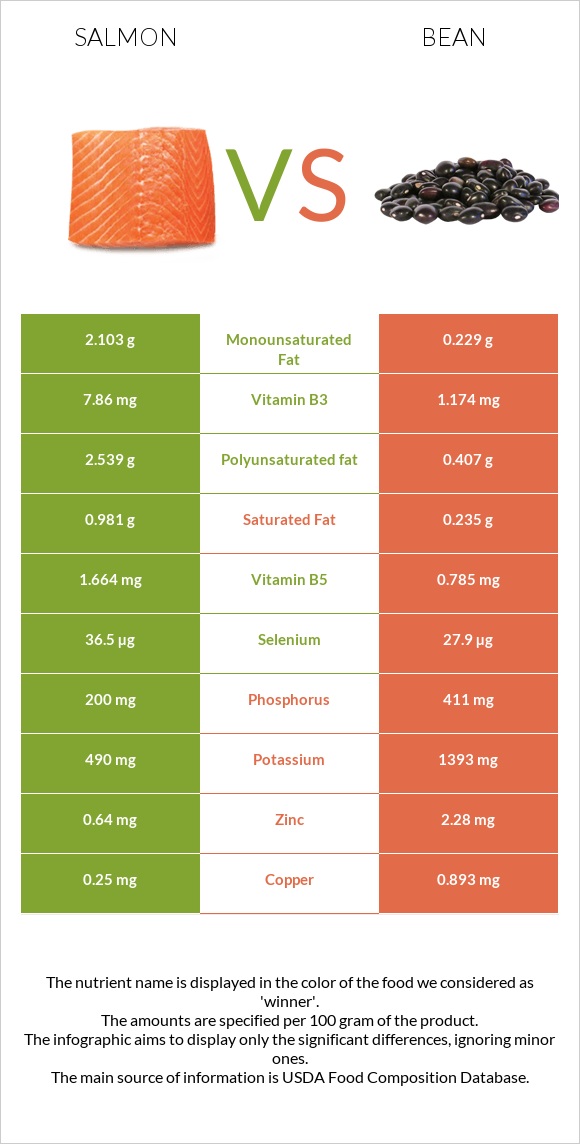 Salmon vs Bean infographic