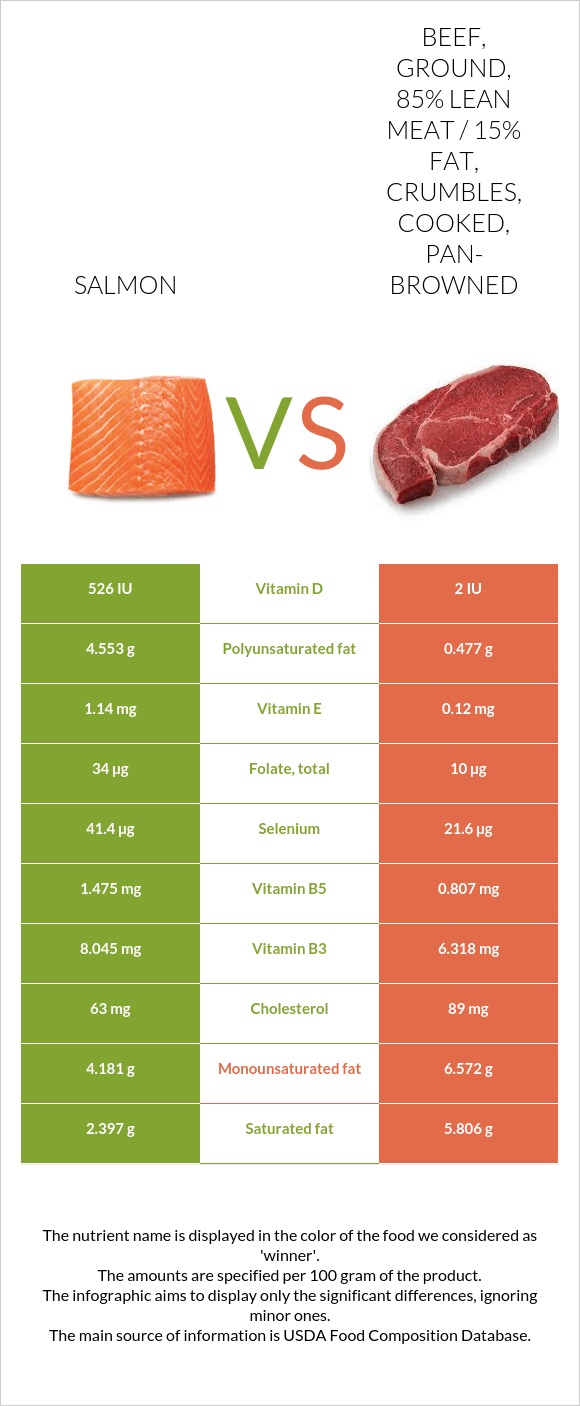 Salmon vs. Beef, ground, 85% lean meat / 15% fat, crumbles, cooked, pan ...