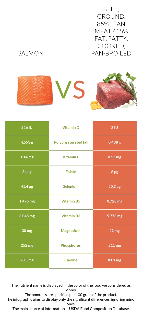 Salmon vs. Beef, ground, 85% lean meat / 15% fat, patty, cooked, pan ...