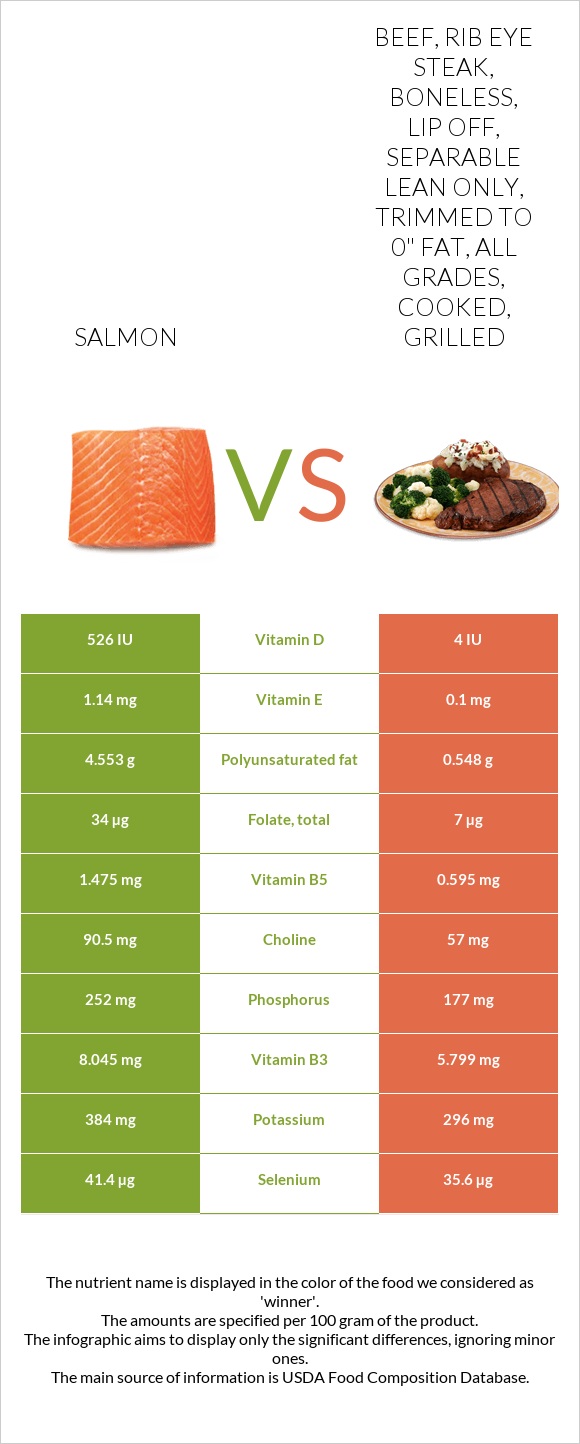 Salmon vs. Beef, rib eye steak, boneless, lip off, separable lean only ...