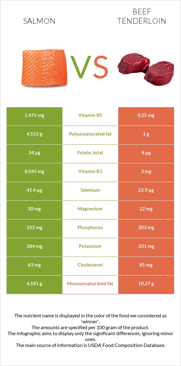 Սաղմոն vs Տավարի սուկի infographic