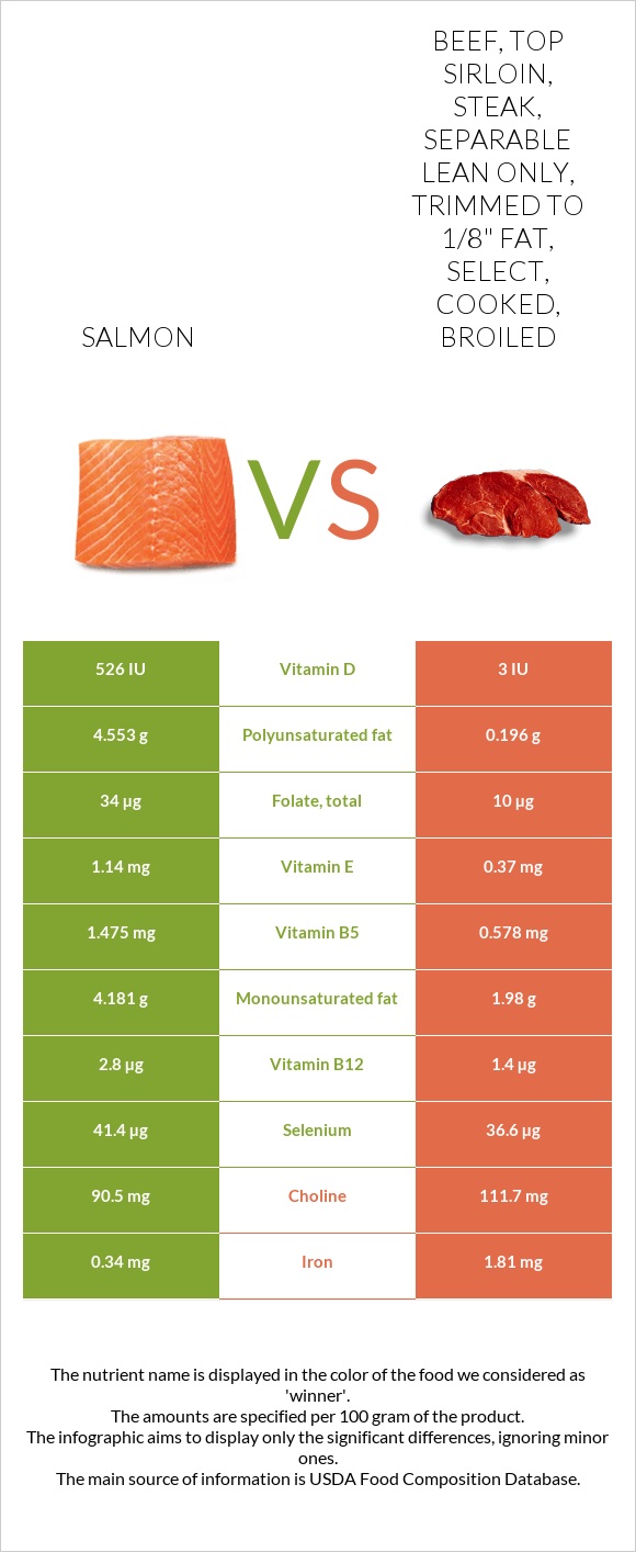 Salmon vs Beef, top sirloin, steak, separable lean only, trimmed to 1/8