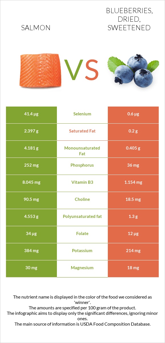 Սաղմոն vs Blueberries, dried, sweetened infographic