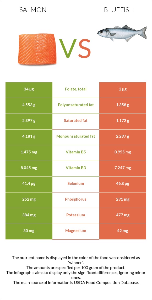 Salmon vs Bluefish infographic