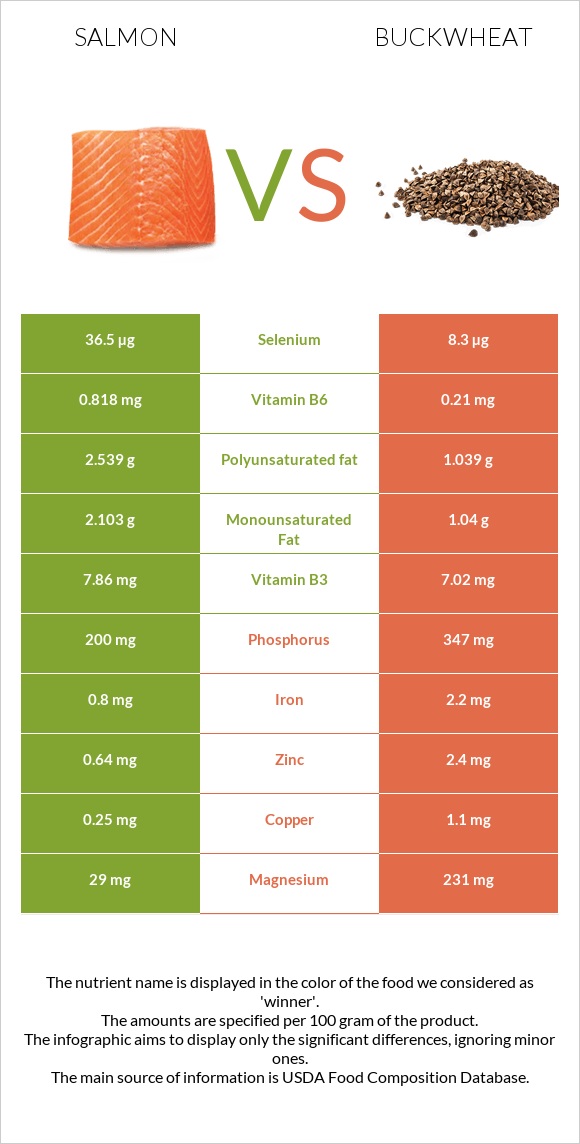 Salmon vs Buckwheat infographic