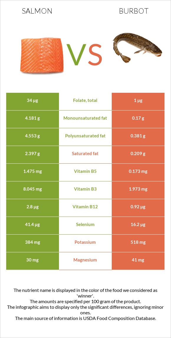 Սաղմոն vs Burbot infographic