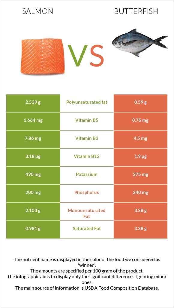 Salmon vs Butterfish infographic
