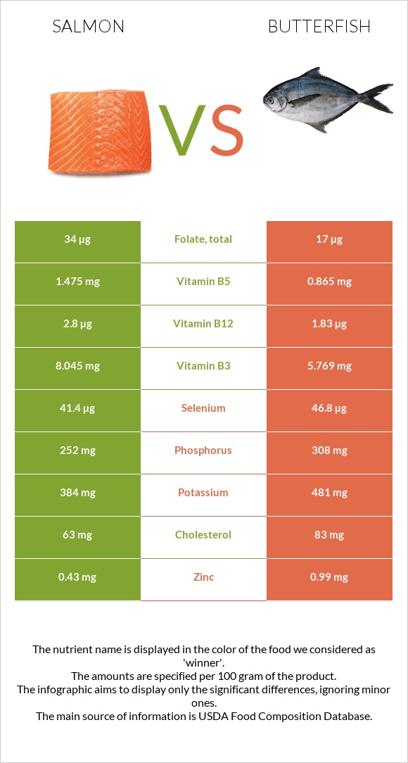 Salmon vs Butterfish infographic