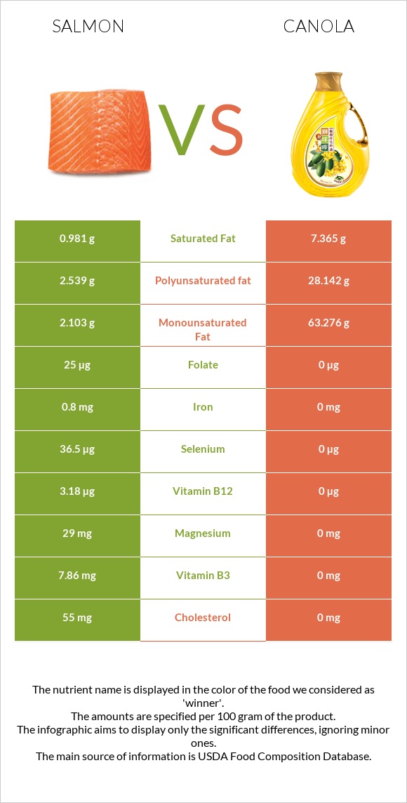 Salmon vs Canola oil infographic