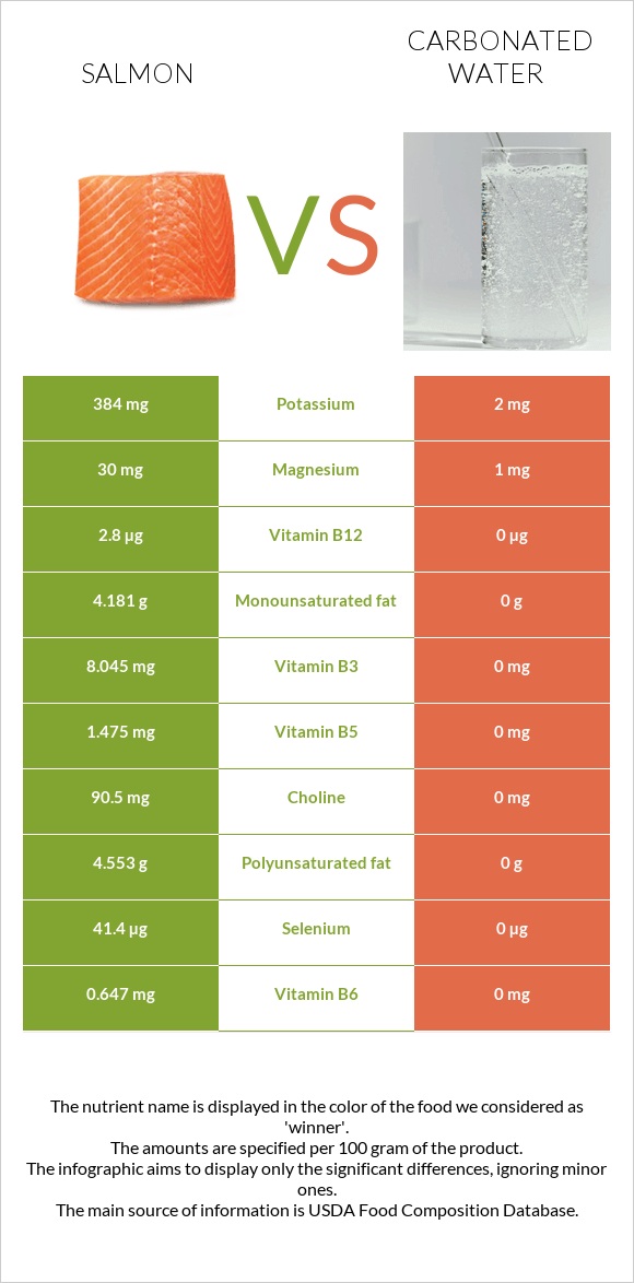 Salmon vs Carbonated water infographic