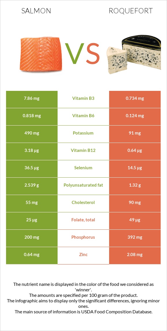 Salmon vs Roquefort infographic