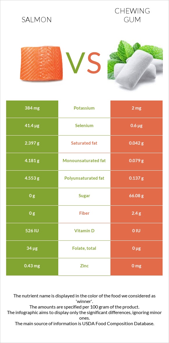 Salmon vs. Chewing gum — InDepth Nutrition Comparison