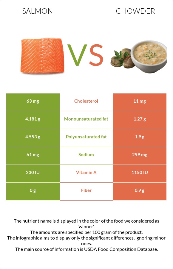 Salmon vs. Chowder — InDepth Nutrition Comparison