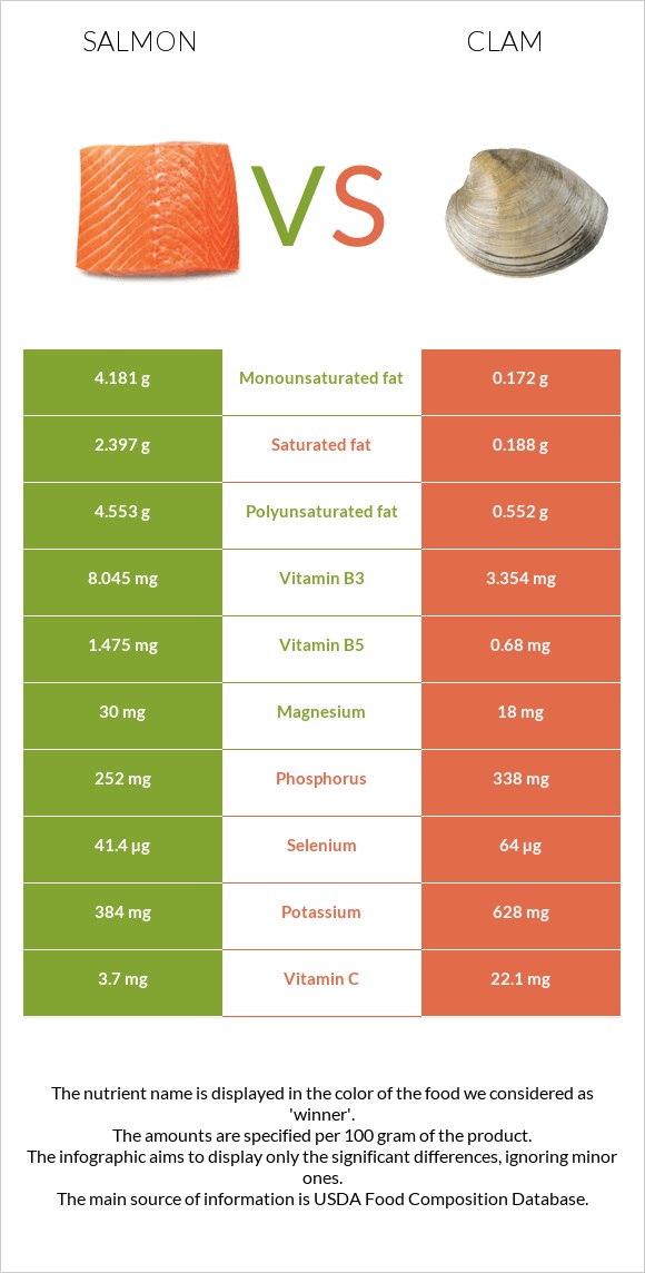 Սաղմոն vs Կակղամորթ infographic