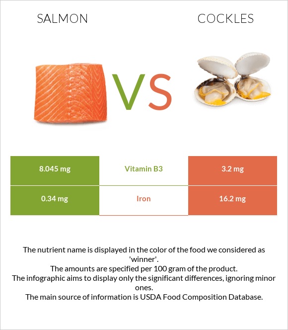 Սաղմոն vs Cockles infographic