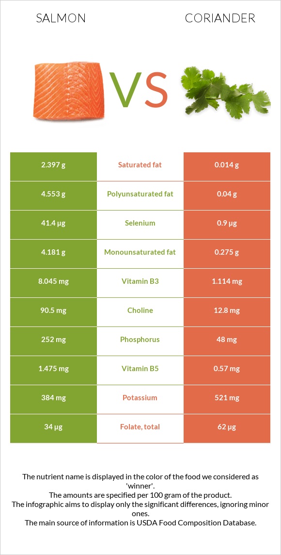 Salmon vs. Coriander — InDepth Nutrition Comparison