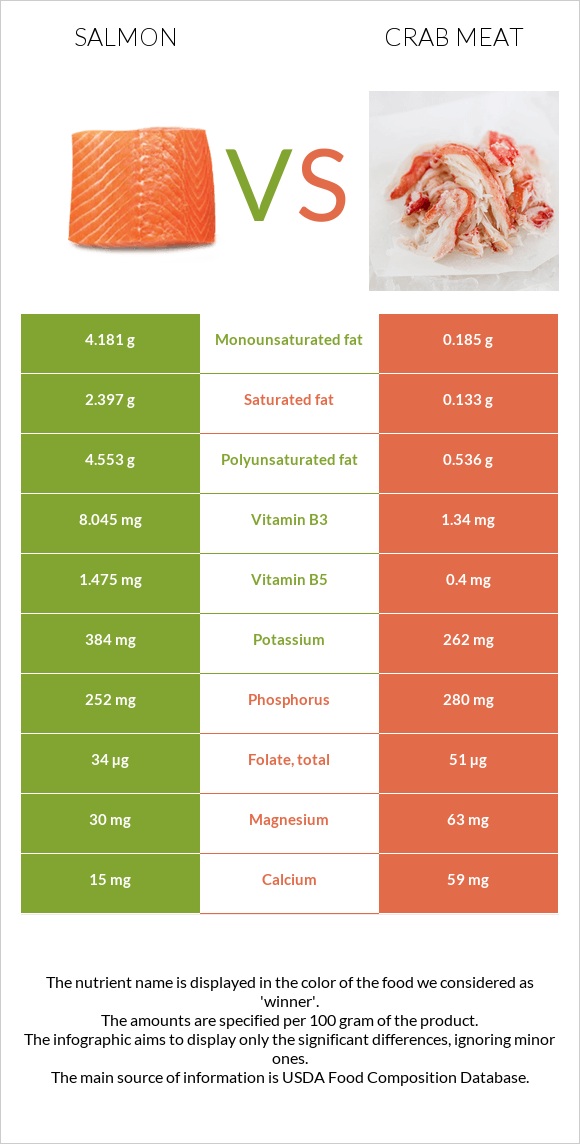 Salmon vs Crab meat infographic