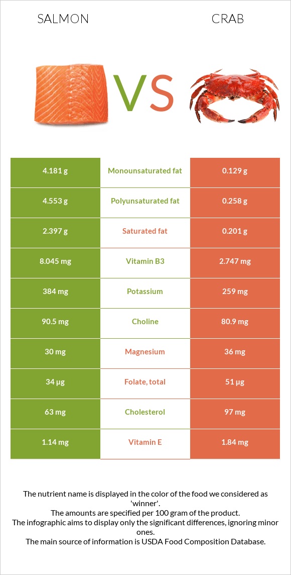 Սաղմոն vs Ծովախեցգետին infographic