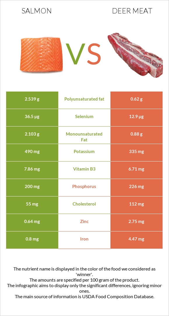 Salmon vs. Deer meat — In-Depth Nutrition Comparison