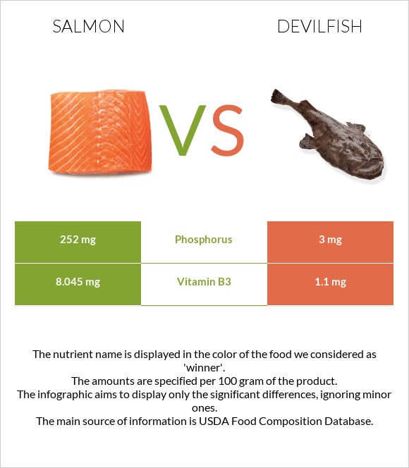 Սաղմոն vs Devilfish infographic