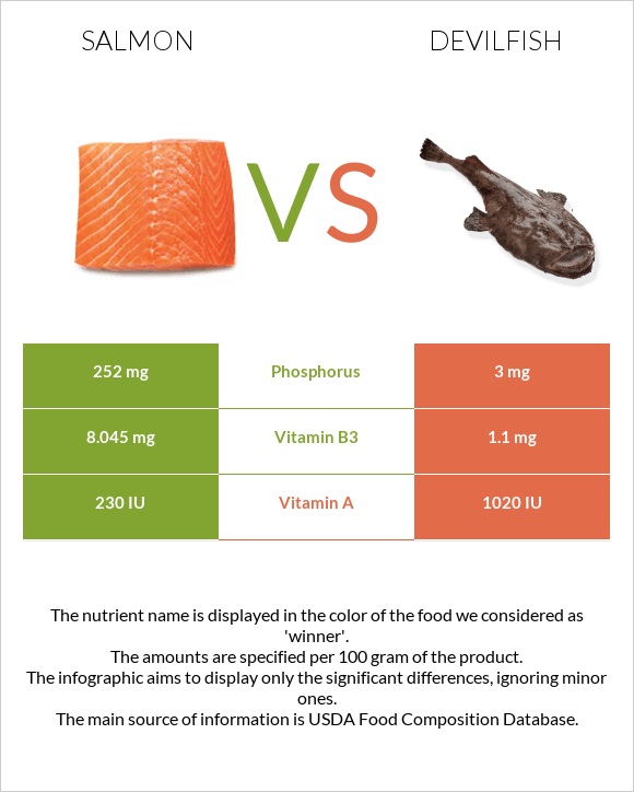 Սաղմոն vs Devilfish infographic