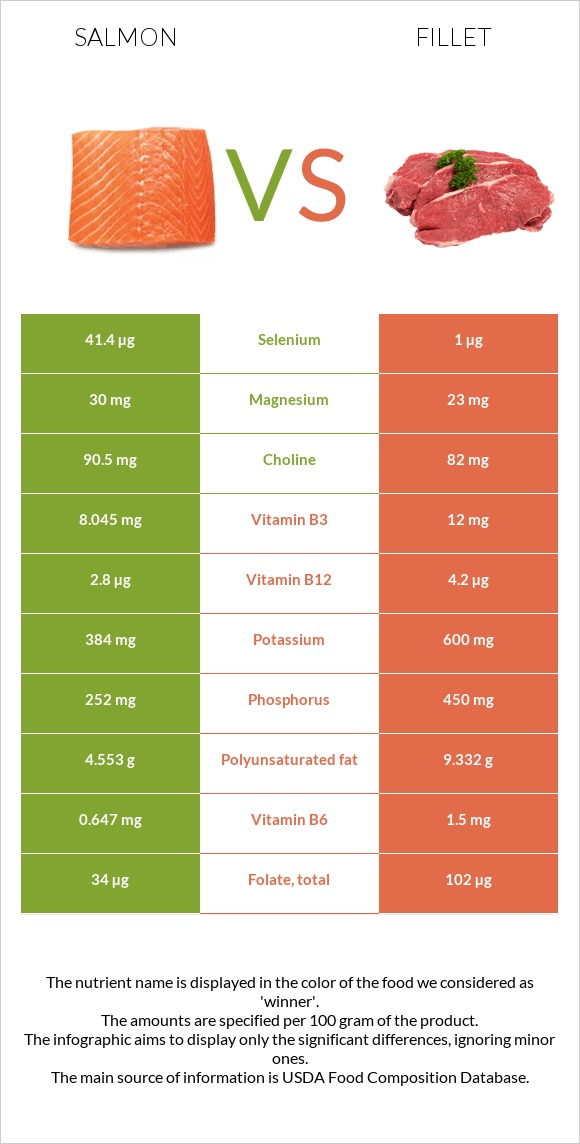 Salmon vs Fillet infographic