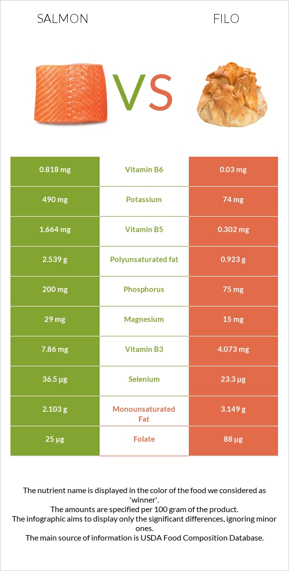 Salmon vs Filo infographic