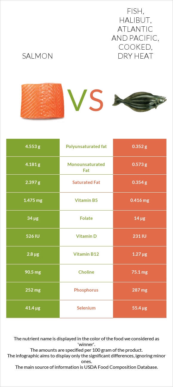 Salmon vs. Fish, halibut, Atlantic and Pacific, cooked, dry heat — In ...