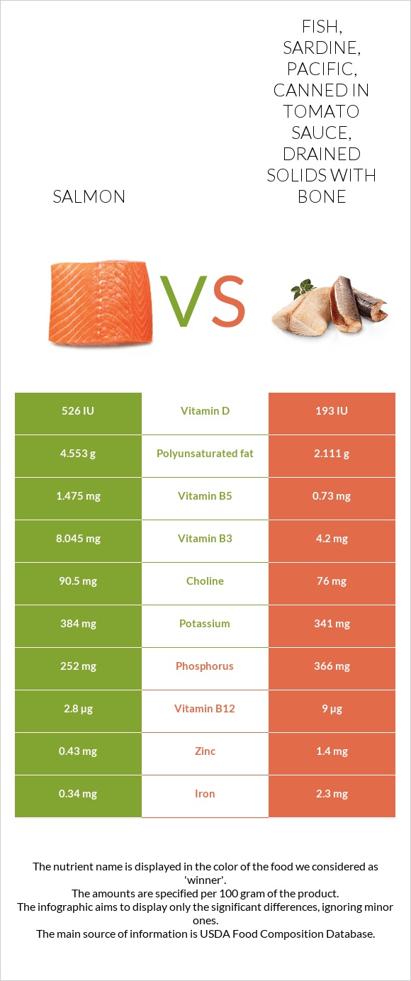 Salmon vs. Fish, sardine, Pacific, canned in tomato sauce, drained