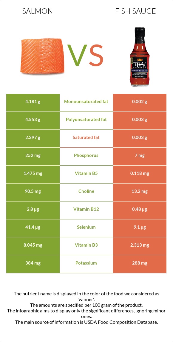 Salmon vs. Fish sauce — InDepth Nutrition Comparison