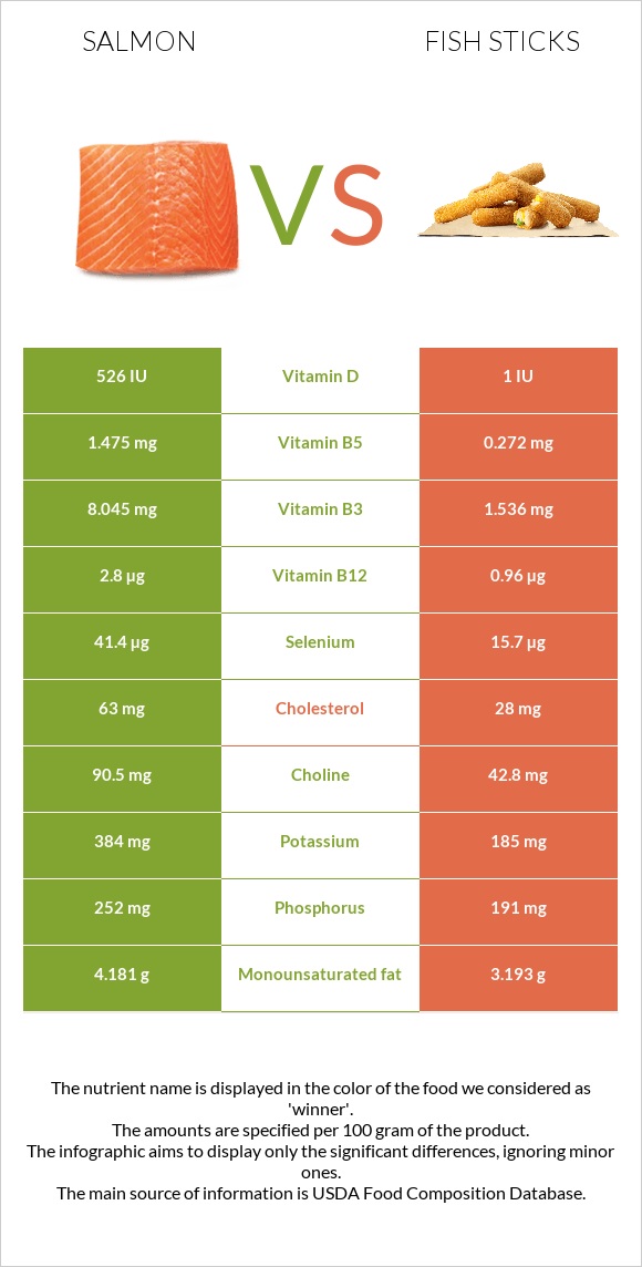 Սաղմոն vs Fish sticks infographic